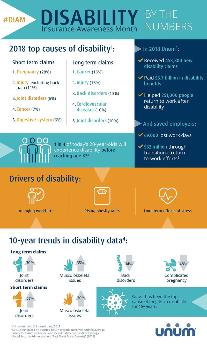 There's a one in four chance a worker will be disabled before retirement, and the top causes of disability are more common than most people think. This infographic shows top causes of disability, key drivers impacting today's workforce, and 10-year trends in disability, according to data from Unum - the world's largest provider of disability insurance.