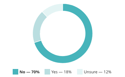 Circle chart: 70% no, 18% yes, 12% unsure.
