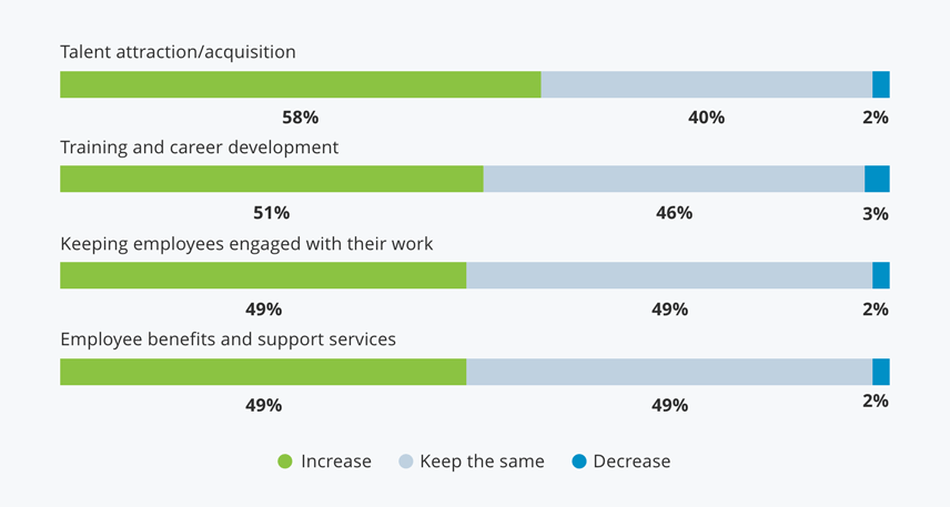 58% of surveyed employers said they would invest in talent attraction/acquisition in 2025; 51% cited training and career development; 49% employee engagement; 49% employee benefits/support services. About half said they would keep investment levels the same.
