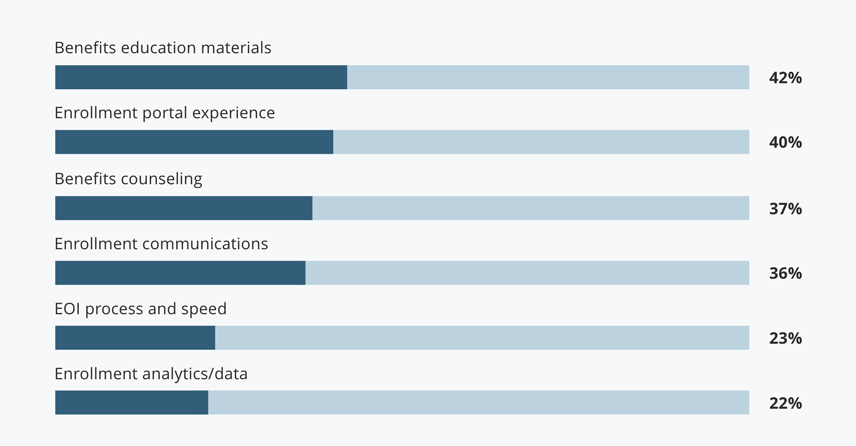 : Factors cited as most important to positive enrollment/education experience: Benefits education materials (42%), enrollment portal experience (40%), benefits counseling (37%), enrollment communications (36%), EOI process and speed (23%), enrollment analytics/data (22%).